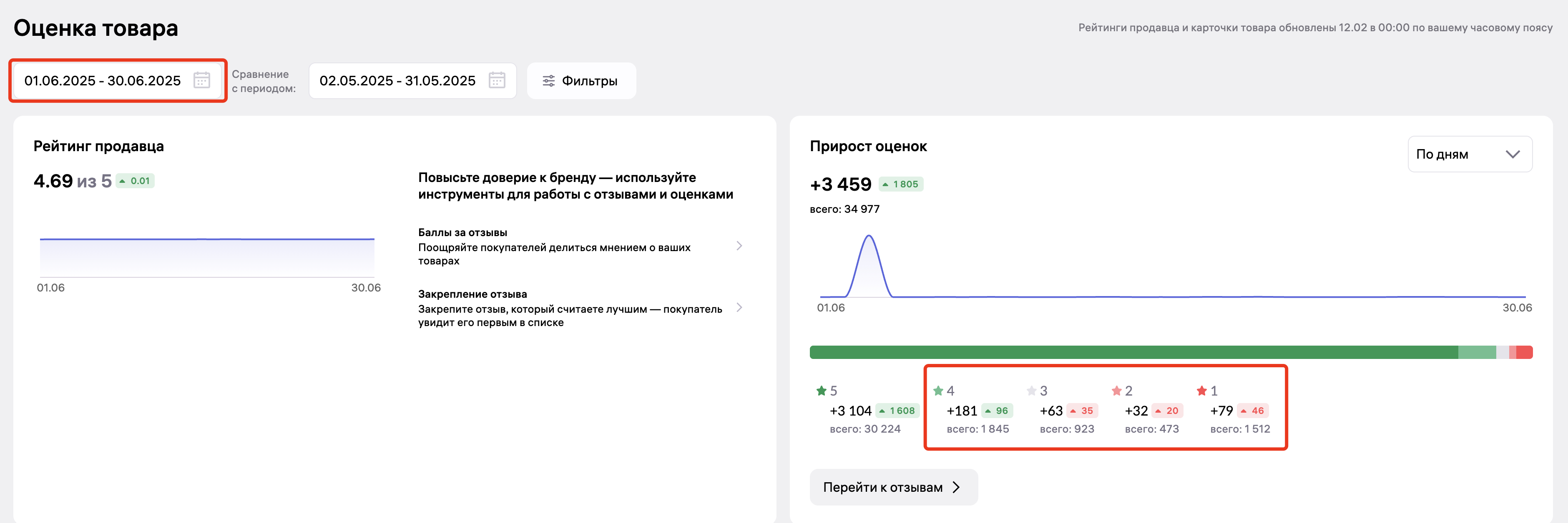 Страница Оценка товара: фильтр периода и распределение оценок по звездам